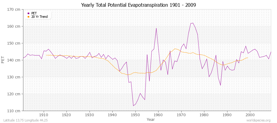 Yearly Total Potential Evapotranspiration 1901 - 2009 (Metric) Latitude 13.75 Longitude 44.25