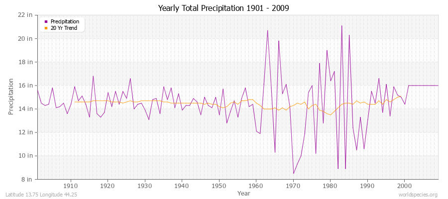 Yearly Total Precipitation 1901 - 2009 (English) Latitude 13.75 Longitude 44.25