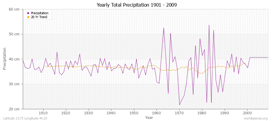 Yearly Total Precipitation 1901 - 2009 (Metric) Latitude 13.75 Longitude 44.25