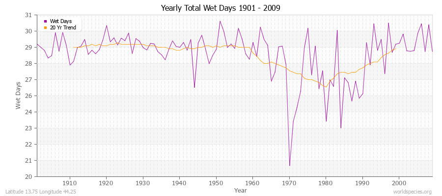 Yearly Total Wet Days 1901 - 2009 Latitude 13.75 Longitude 44.25