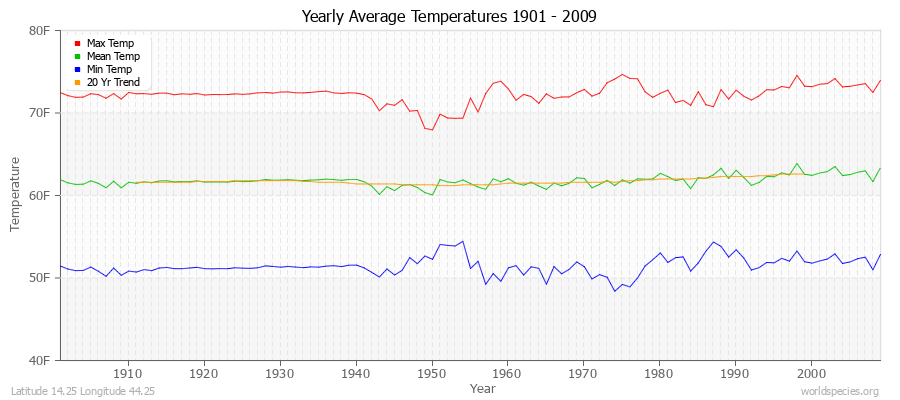 Yearly Average Temperatures 2010 - 2009 (English) Latitude 14.25 Longitude 44.25