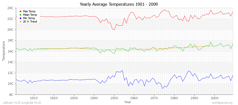 Yearly Average Temperatures 2010 - 2009 (Metric) Latitude 14.25 Longitude 44.25