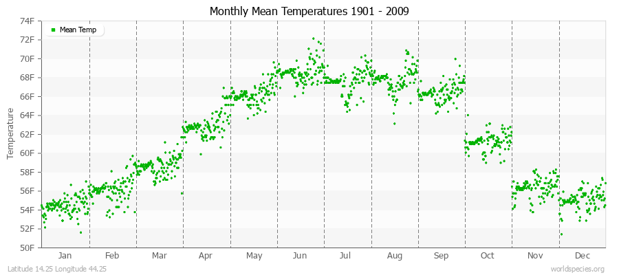 Monthly Mean Temperatures 1901 - 2009 (English) Latitude 14.25 Longitude 44.25