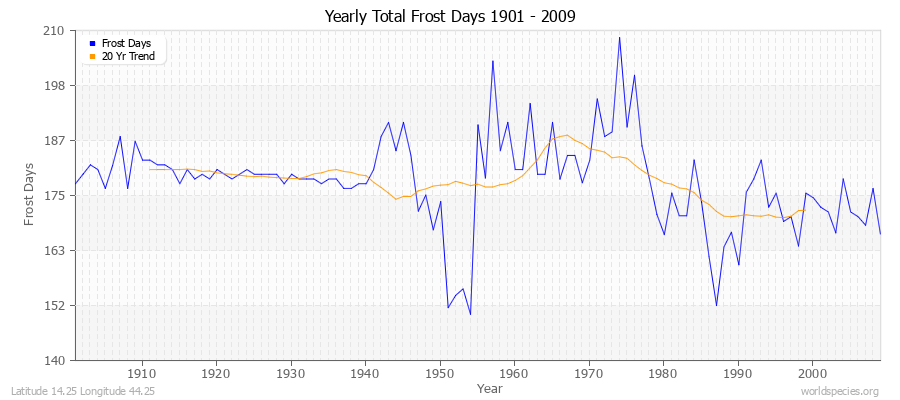 Yearly Total Frost Days 1901 - 2009 Latitude 14.25 Longitude 44.25