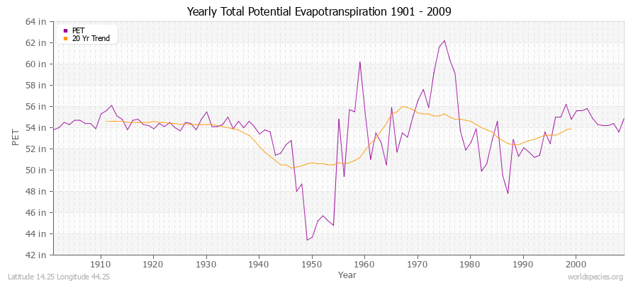 Yearly Total Potential Evapotranspiration 1901 - 2009 (English) Latitude 14.25 Longitude 44.25