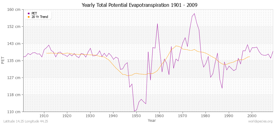 Yearly Total Potential Evapotranspiration 1901 - 2009 (Metric) Latitude 14.25 Longitude 44.25