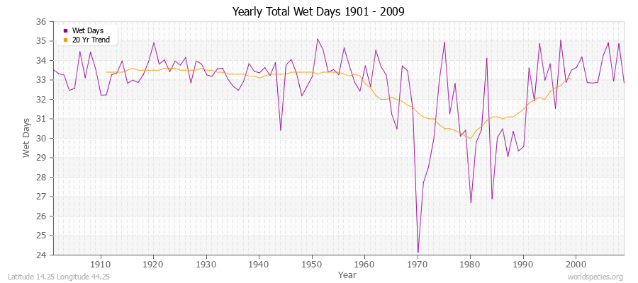 Yearly Total Wet Days 1901 - 2009 Latitude 14.25 Longitude 44.25