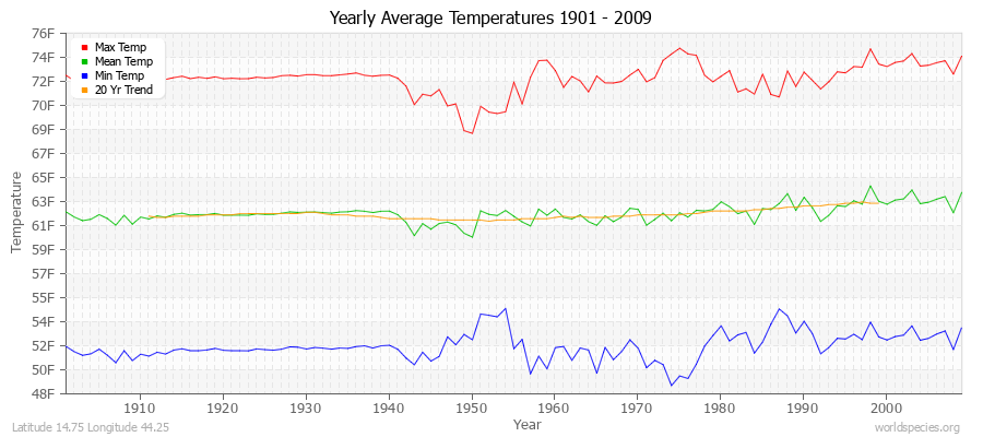 Yearly Average Temperatures 2010 - 2009 (English) Latitude 14.75 Longitude 44.25