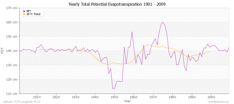 Yearly Total Potential Evapotranspiration 1901 - 2009 (Metric) Latitude 14.75 Longitude 44.25