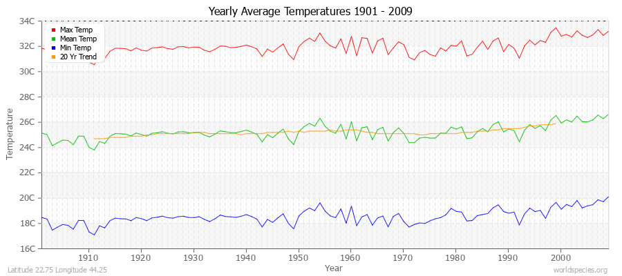 Yearly Average Temperatures 2010 - 2009 (Metric) Latitude 22.75 Longitude 44.25