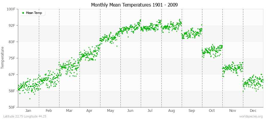 Monthly Mean Temperatures 1901 - 2009 (English) Latitude 22.75 Longitude 44.25