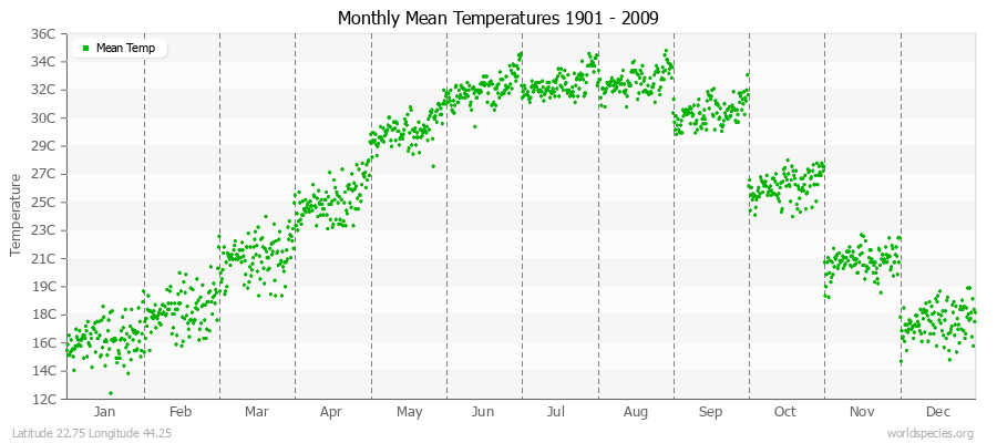 Monthly Mean Temperatures 1901 - 2009 (Metric) Latitude 22.75 Longitude 44.25