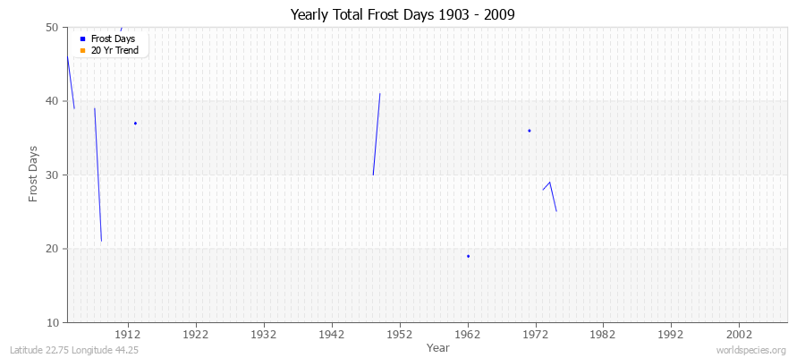 Yearly Total Frost Days 1903 - 2009 Latitude 22.75 Longitude 44.25