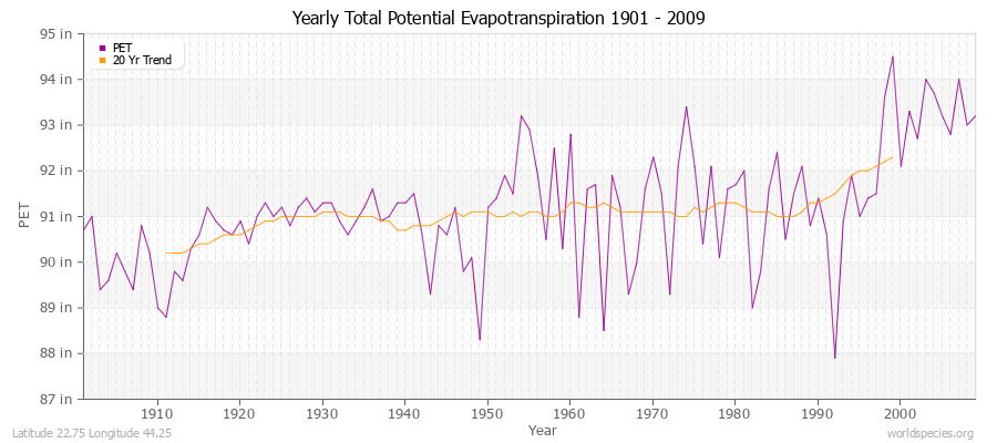 Yearly Total Potential Evapotranspiration 1901 - 2009 (English) Latitude 22.75 Longitude 44.25