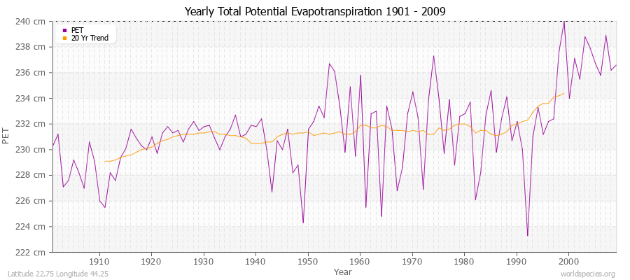 Yearly Total Potential Evapotranspiration 1901 - 2009 (Metric) Latitude 22.75 Longitude 44.25