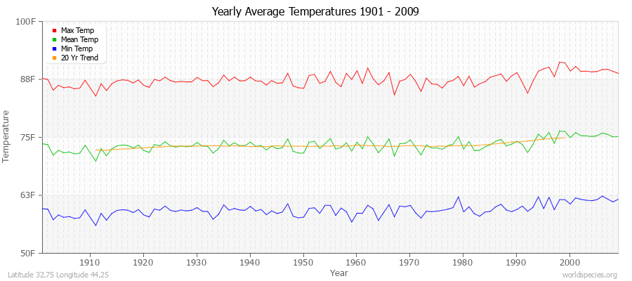 Yearly Average Temperatures 2010 - 2009 (English) Latitude 32.75 Longitude 44.25