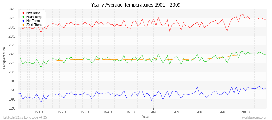 Yearly Average Temperatures 2010 - 2009 (Metric) Latitude 32.75 Longitude 44.25