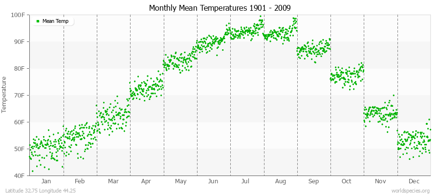 Monthly Mean Temperatures 1901 - 2009 (English) Latitude 32.75 Longitude 44.25