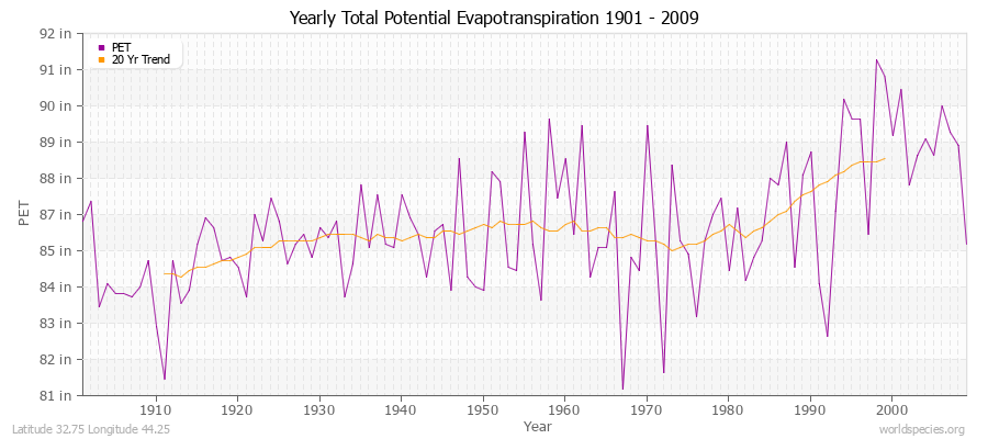 Yearly Total Potential Evapotranspiration 1901 - 2009 (English) Latitude 32.75 Longitude 44.25