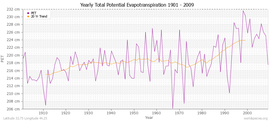 Yearly Total Potential Evapotranspiration 1901 - 2009 (Metric) Latitude 32.75 Longitude 44.25