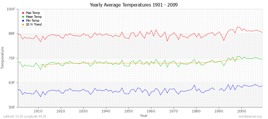 Yearly Average Temperatures 2010 - 2009 (English) Latitude 33.25 Longitude 44.25