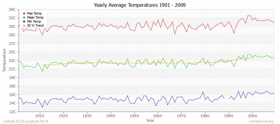 Yearly Average Temperatures 2010 - 2009 (Metric) Latitude 33.25 Longitude 44.25