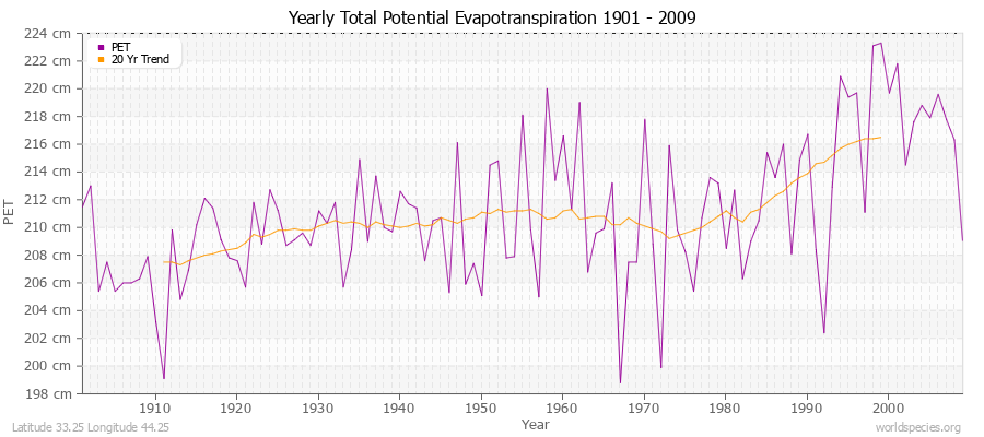 Yearly Total Potential Evapotranspiration 1901 - 2009 (Metric) Latitude 33.25 Longitude 44.25