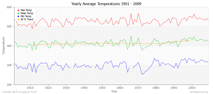 Yearly Average Temperatures 2010 - 2009 (English) Latitude 38.75 Longitude 44.25