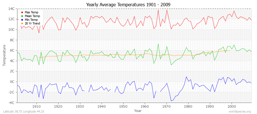 Yearly Average Temperatures 2010 - 2009 (Metric) Latitude 38.75 Longitude 44.25