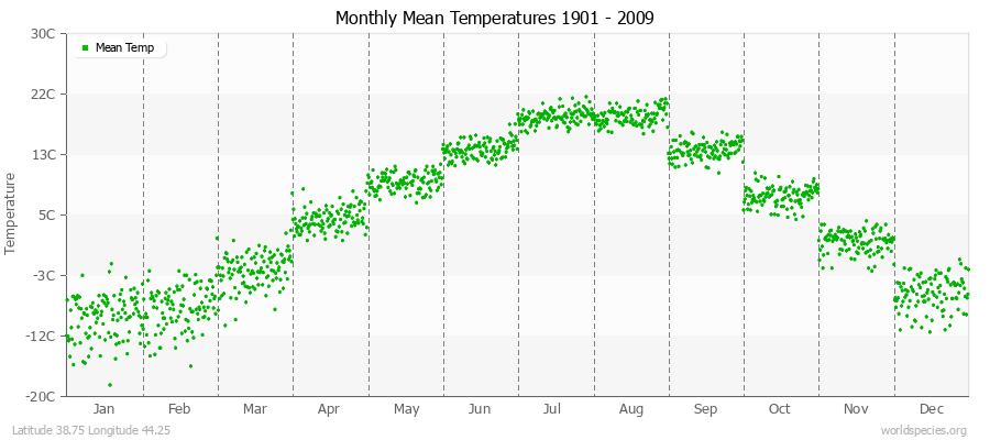 Monthly Mean Temperatures 1901 - 2009 (Metric) Latitude 38.75 Longitude 44.25