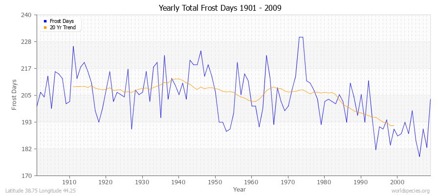 Yearly Total Frost Days 1901 - 2009 Latitude 38.75 Longitude 44.25