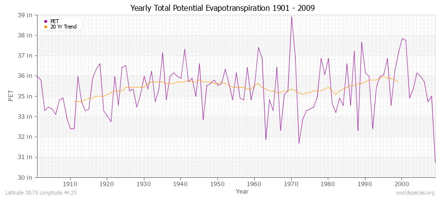 Yearly Total Potential Evapotranspiration 1901 - 2009 (English) Latitude 38.75 Longitude 44.25