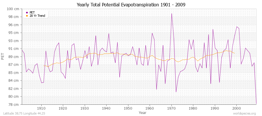 Yearly Total Potential Evapotranspiration 1901 - 2009 (Metric) Latitude 38.75 Longitude 44.25
