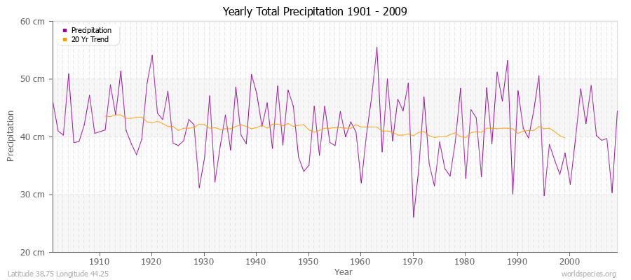 Yearly Total Precipitation 1901 - 2009 (Metric) Latitude 38.75 Longitude 44.25