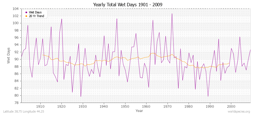 Yearly Total Wet Days 1901 - 2009 Latitude 38.75 Longitude 44.25
