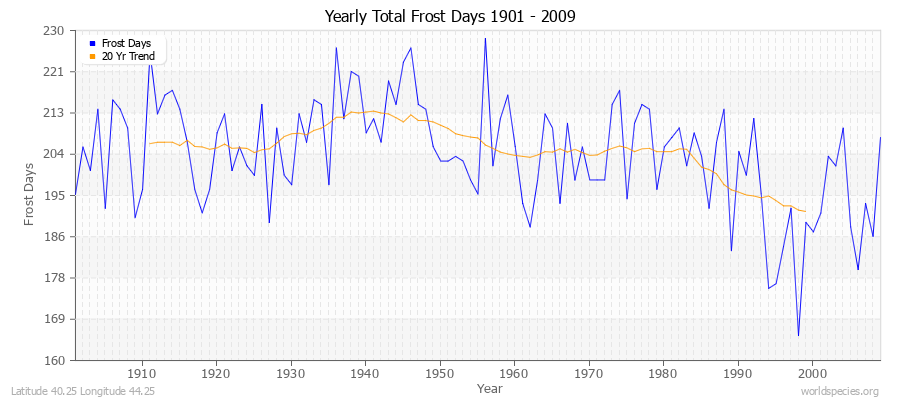 Yearly Total Frost Days 1901 - 2009 Latitude 40.25 Longitude 44.25