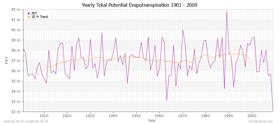 Yearly Total Potential Evapotranspiration 1901 - 2009 (English) Latitude 40.25 Longitude 44.25