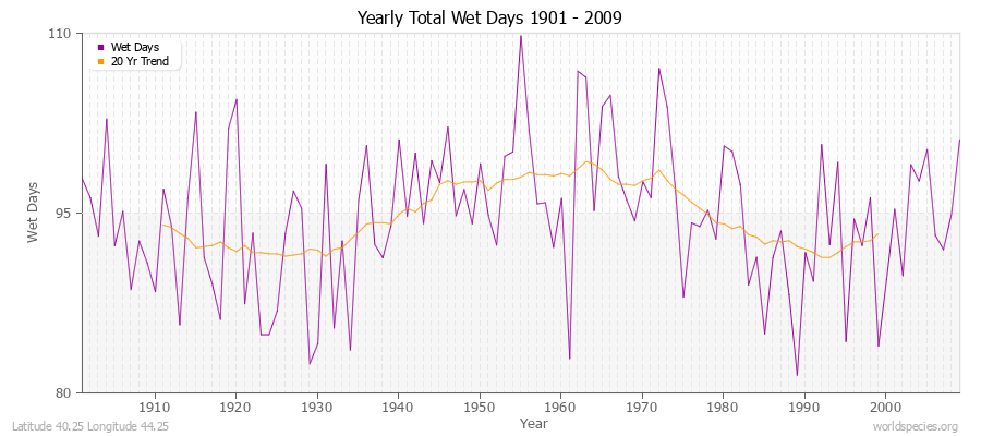 Yearly Total Wet Days 1901 - 2009 Latitude 40.25 Longitude 44.25