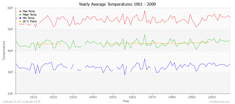 Yearly Average Temperatures 2010 - 2009 (English) Latitude 41.25 Longitude 44.25