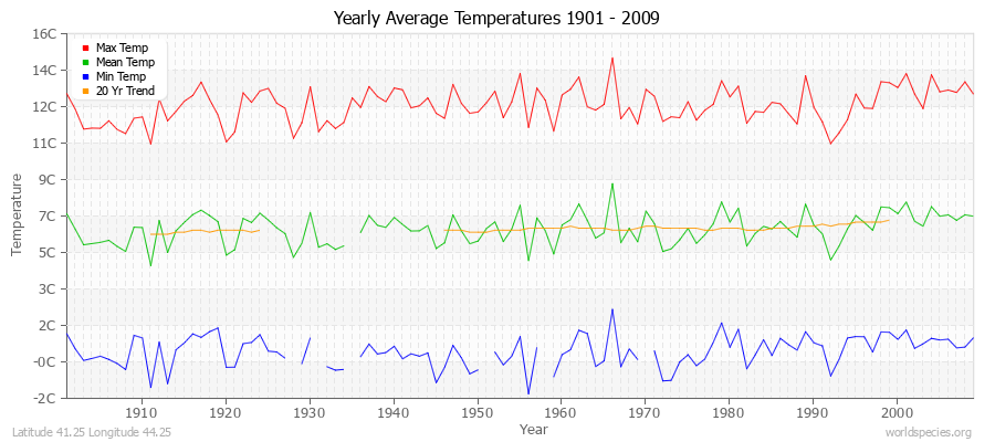 Yearly Average Temperatures 2010 - 2009 (Metric) Latitude 41.25 Longitude 44.25