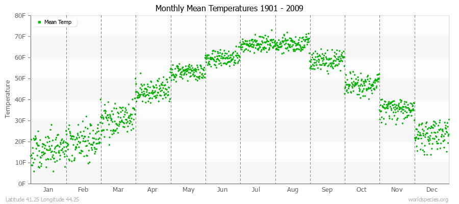 Monthly Mean Temperatures 1901 - 2009 (English) Latitude 41.25 Longitude 44.25