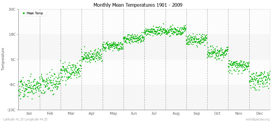 Monthly Mean Temperatures 1901 - 2009 (Metric) Latitude 41.25 Longitude 44.25