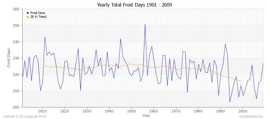 Yearly Total Frost Days 1901 - 2009 Latitude 41.25 Longitude 44.25