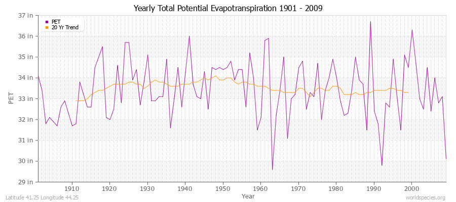 Yearly Total Potential Evapotranspiration 1901 - 2009 (English) Latitude 41.25 Longitude 44.25