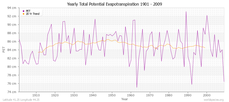 Yearly Total Potential Evapotranspiration 1901 - 2009 (Metric) Latitude 41.25 Longitude 44.25