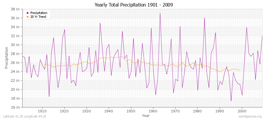 Yearly Total Precipitation 1901 - 2009 (English) Latitude 41.25 Longitude 44.25