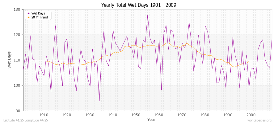 Yearly Total Wet Days 1901 - 2009 Latitude 41.25 Longitude 44.25