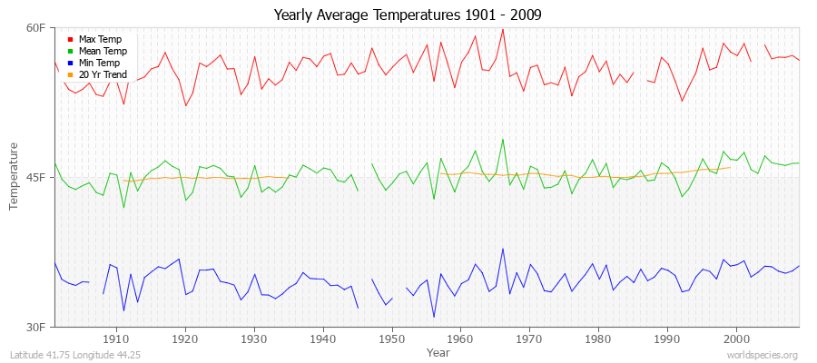 Yearly Average Temperatures 2010 - 2009 (English) Latitude 41.75 Longitude 44.25