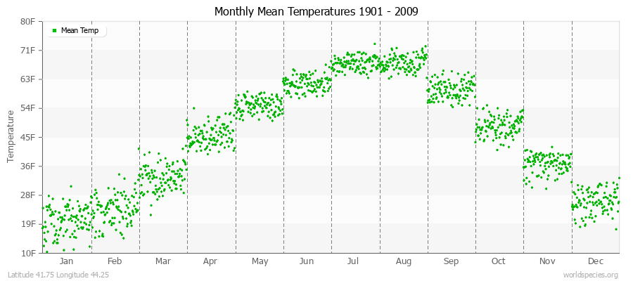 Monthly Mean Temperatures 1901 - 2009 (English) Latitude 41.75 Longitude 44.25