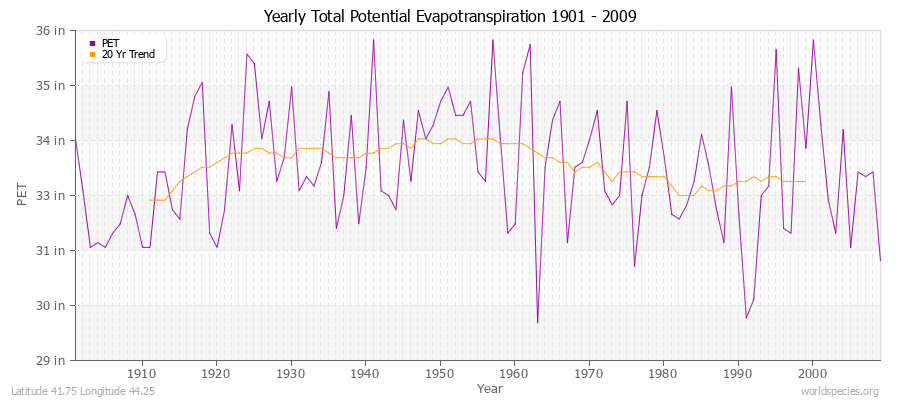 Yearly Total Potential Evapotranspiration 1901 - 2009 (English) Latitude 41.75 Longitude 44.25